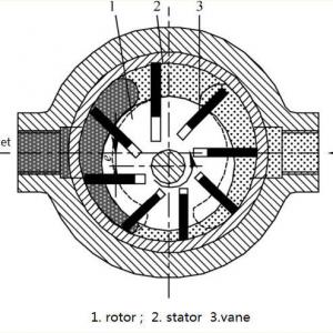 How does the vane pump working How does the vane pump working